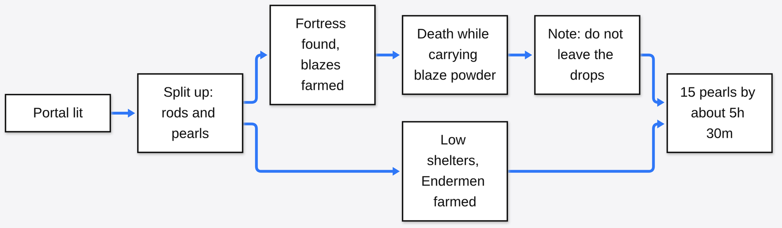 Nether phase: portal lit, fortress and Endermen farmed, death while carrying blaze powder, lesson written, 15 pearls by about 5h 30m