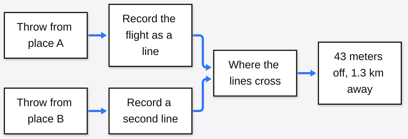 Stronghold hunt: throw Eye of Ender from two places, record each flight as a line, the crossing is 43 meters off at 1.3 km