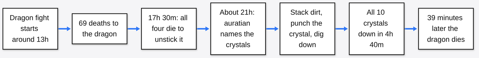 Dragon fight timeline: 69 deaths, crystals named at about 21h, dirt pillars, all 10 crystals down, dragon dies 39 minutes later