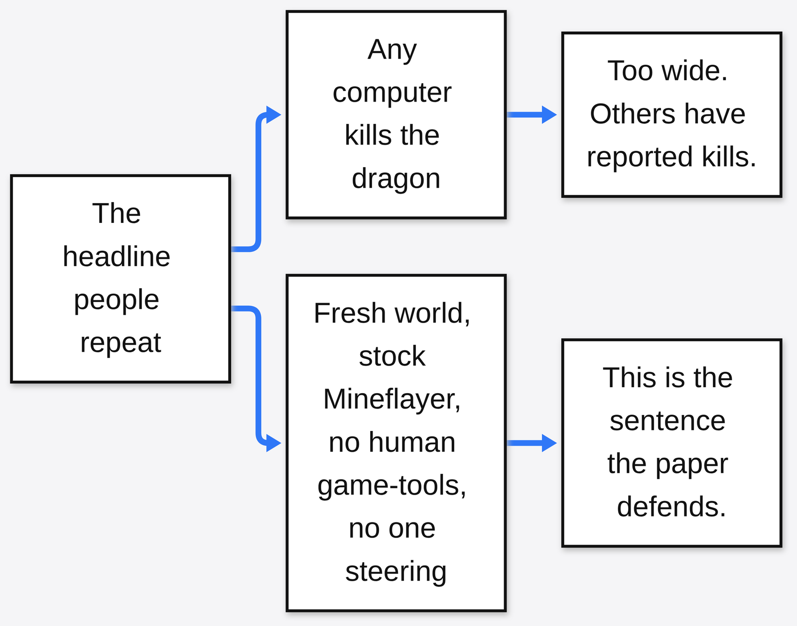 Headline claim vs paper claim: any computer kill is too wide; fresh world, stock Mineflayer, no human game-tools, no one steering is the sentence the paper defends