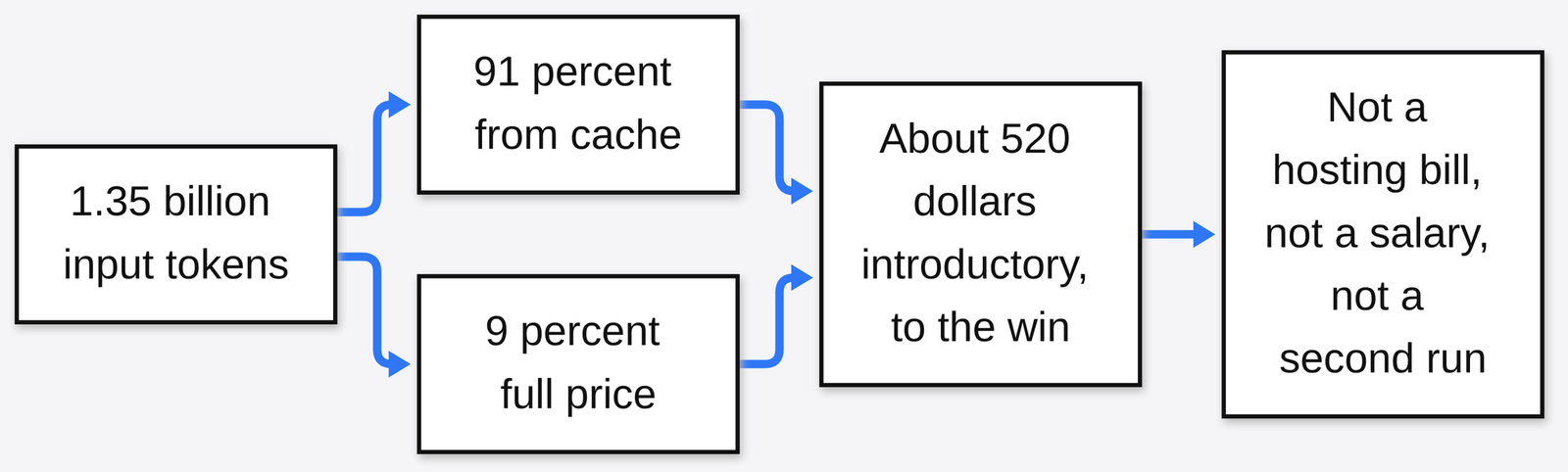 About 1.35 billion input tokens, 91 percent from cache, about 520 dollars introductory list price to the win — not a hosting bill