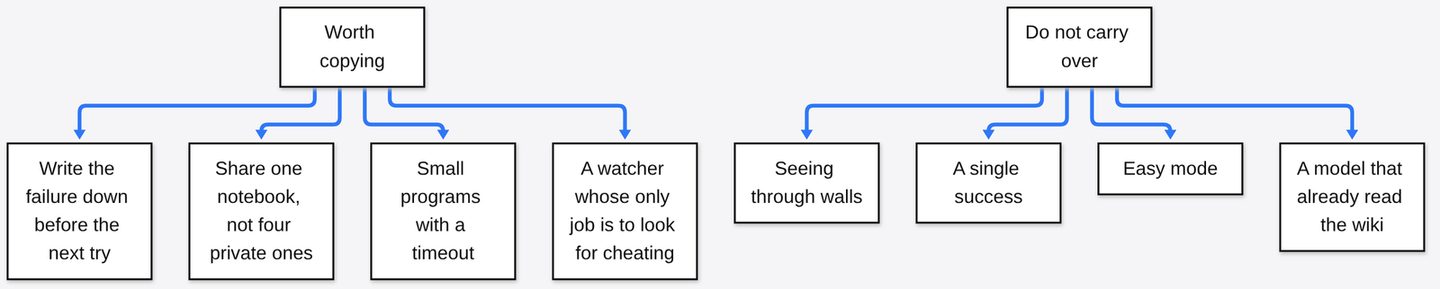 Worth copying: write failures down, share one notebook, small programs with a timeout, a watcher for cheating; do not carry over x-ray sensors, one run, Easy mode, or wiki-pretrained knowledge