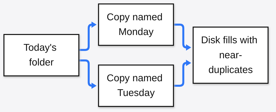 Copying the whole folder for every version: Monday and Tuesday copies fill the disk with near-duplicates