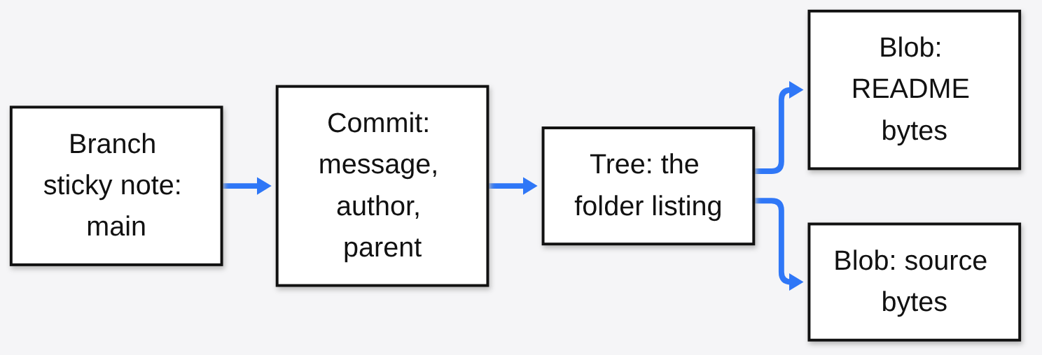What Git stores: a branch sticky note points at a commit, the commit points at a tree, and the tree points at file blobs