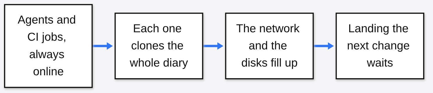 Agents and CI jobs each clone the whole history, the network and disks fill up, and landing the next change waits