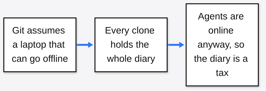 Git assumes a laptop that can go offline, so every clone holds the whole history, which is a tax for always-online agents