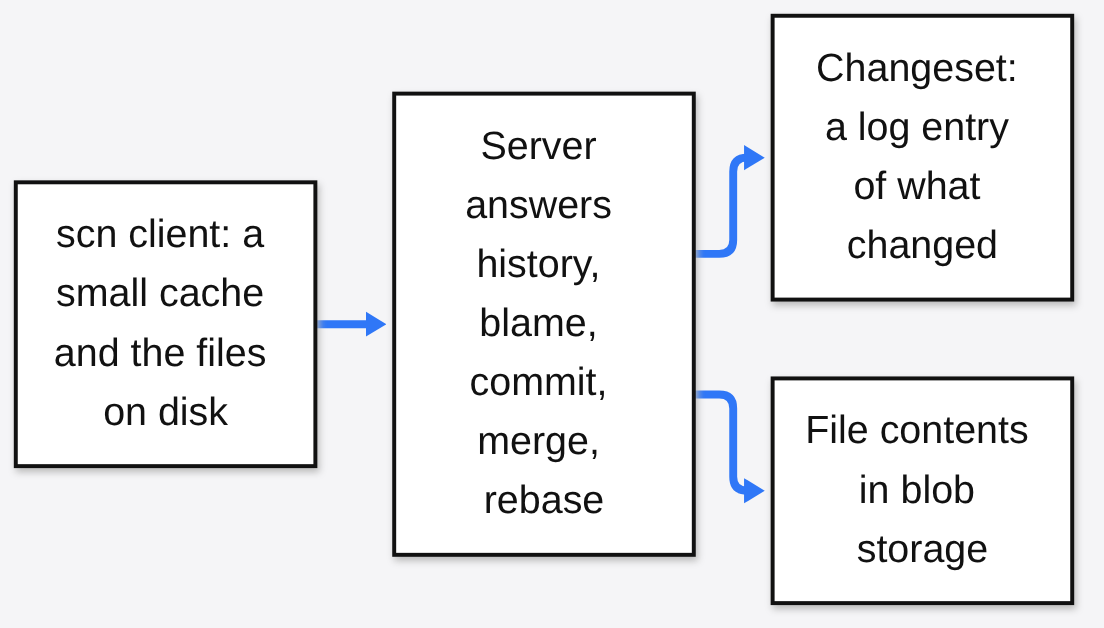 Anthropic's Scion design: the scn client keeps a small cache while the server answers history, blame, commit, merge and rebase over changesets and blob storage
