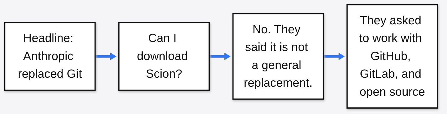 Headline says Anthropic replaced Git, but Scion cannot be downloaded: Anthropic said it is not a general replacement and asked to work with GitHub, GitLab and open source