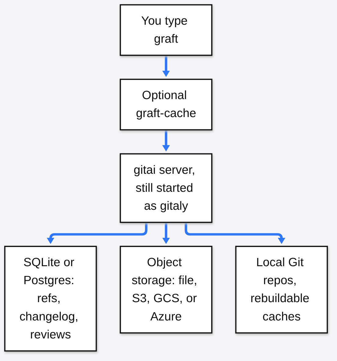 git-ai architecture: the graft CLI talks to an optional graft-cache and a gitai server still started as gitaly, backed by SQLite or Postgres, object storage and local Git repos