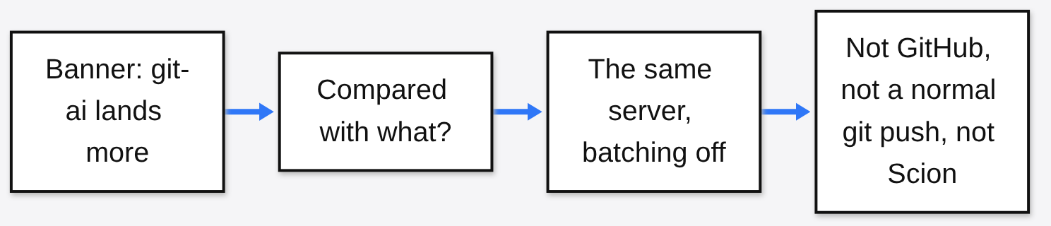 The git-ai banner benchmark compares the same server with batching off, not GitHub, not a normal git push, and not Scion