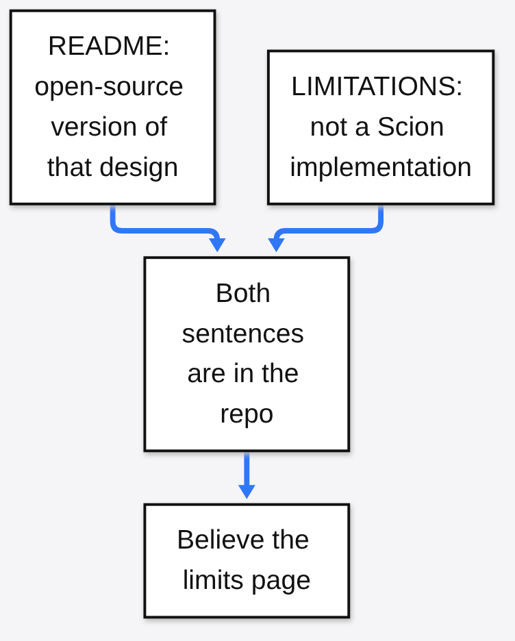 git-ai is not Scion: the README says open-source version of that design, LIMITATIONS.md says not a Scion implementation, so believe the limits page