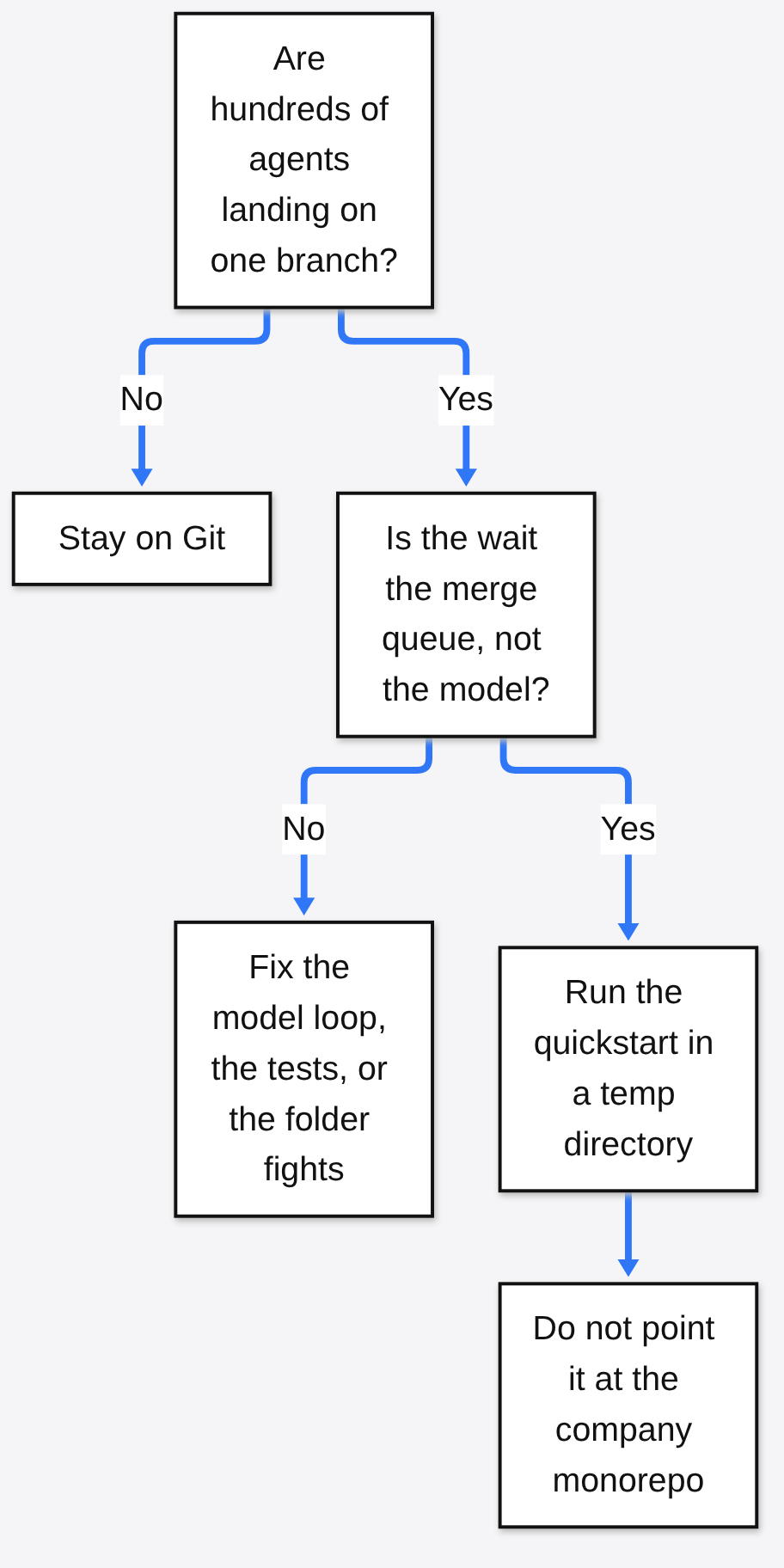 Decision flow: if hundreds of agents are not landing on one branch, stay on Git; if the merge queue is the wait, run the git-ai quickstart in a temp directory, not on the company monorepo