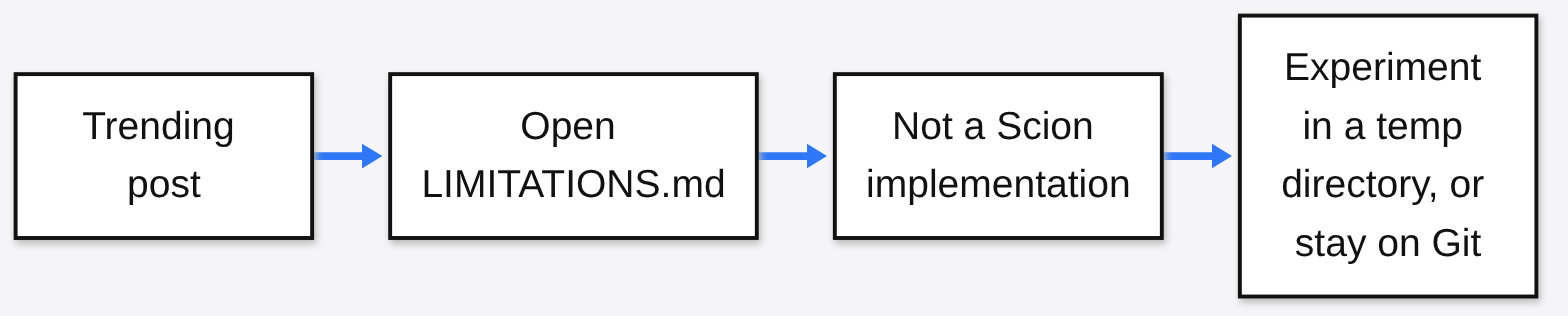 Check a trending git-ai post against LIMITATIONS.md: not a Scion implementation, so experiment in a temp directory or stay on Git