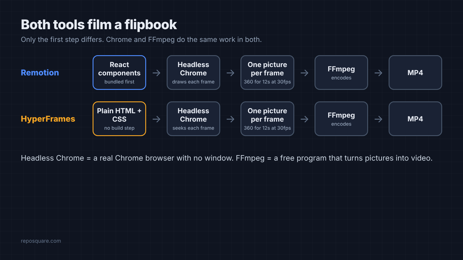 Remotion and HyperFrames both render through headless Chrome and FFmpeg