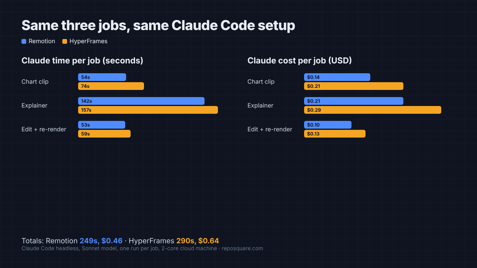 Claude Code time and cost for three video jobs in Remotion and HyperFrames