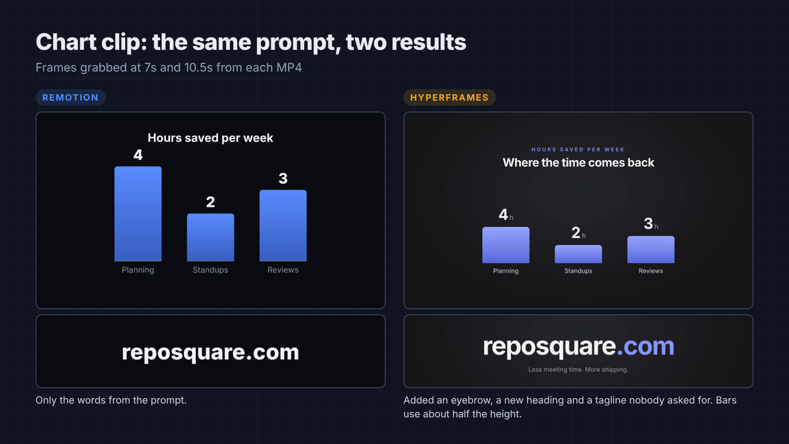 Bar chart video frames made by Remotion and HyperFrames from the same prompt