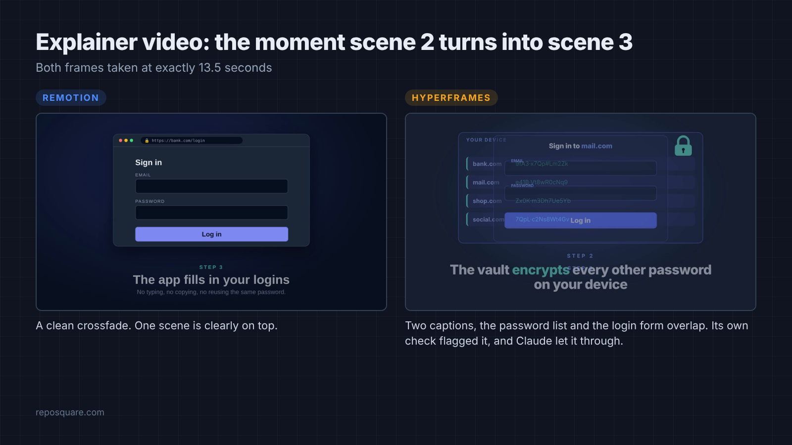 Scene change at 13.5 seconds, clean in Remotion, overlapping in HyperFrames