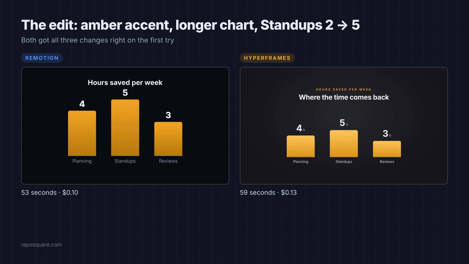 Both tools applied the amber color and new value after one edit prompt