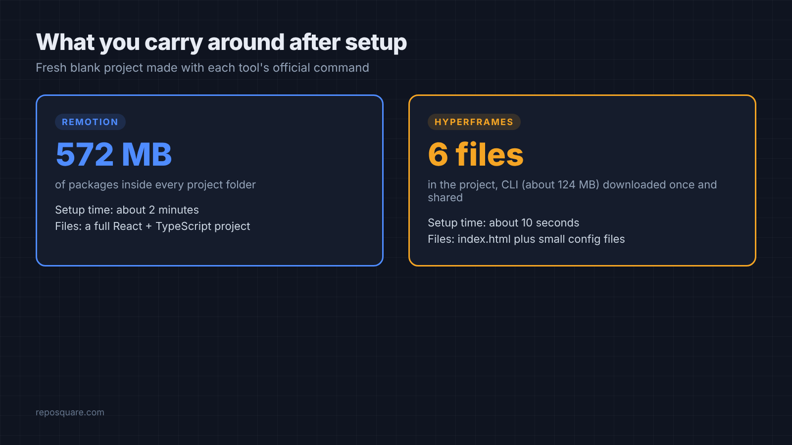 Remotion project with 572 MB of packages versus a 6-file HyperFrames project