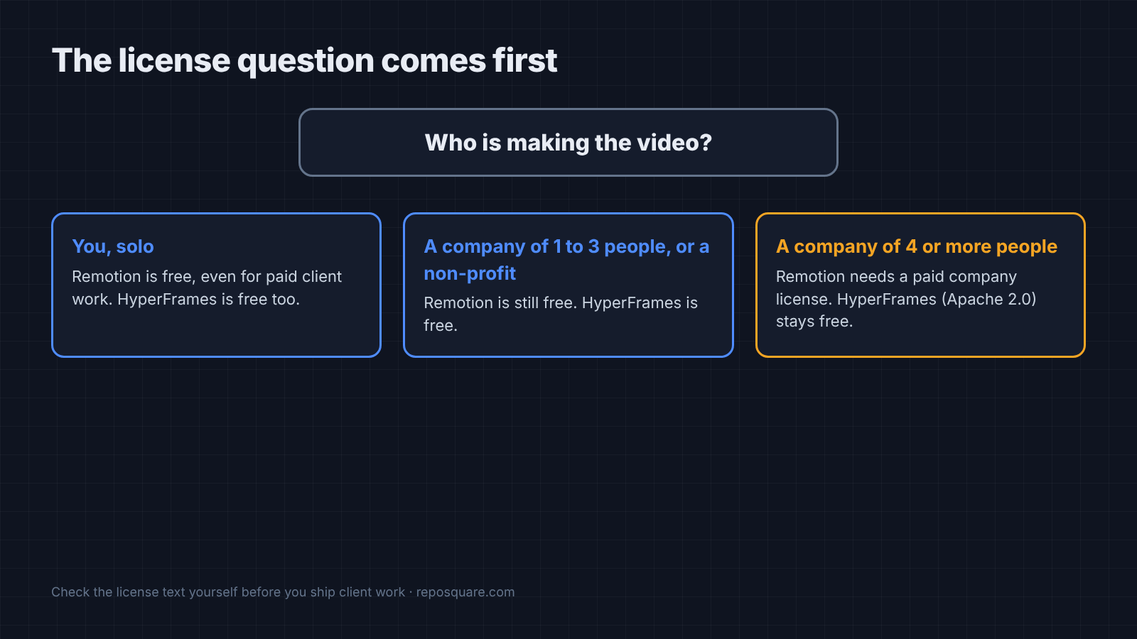 Remotion is free up to 3 employees, HyperFrames is free for all company sizes