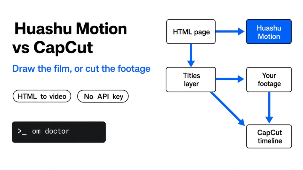 Huashu Motion vs CapCut: an HTML page drawn into frames and stitched by FFmpeg, versus footage cut on a CapCut timeline