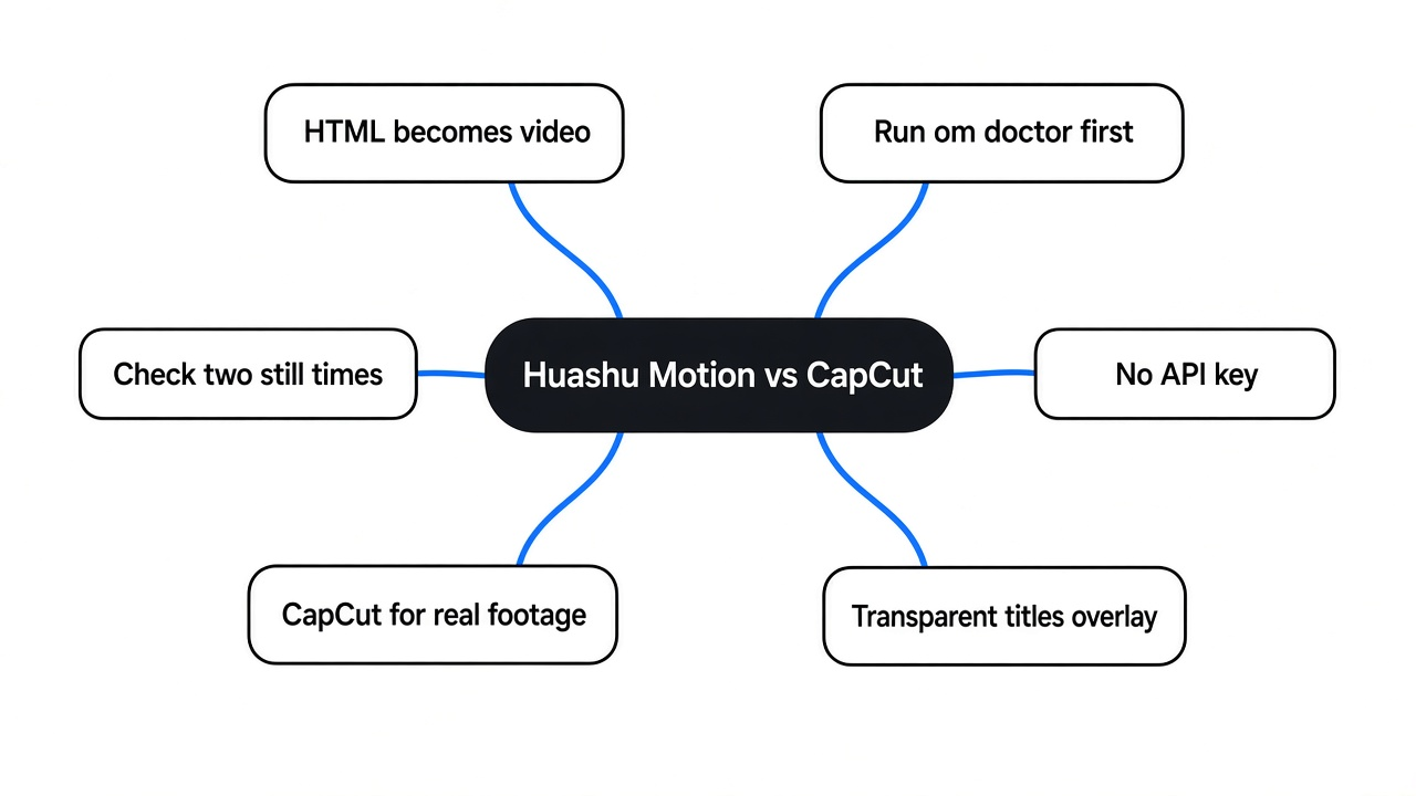 Simple mind map of Huashu Motion vs CapCut: HTML film, browser frames, FFmpeg, om doctor, transparent titles, and when CapCut wins
