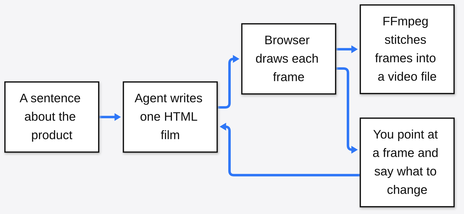 A sentence about the product becomes one HTML page, a browser draws each frame, you point at a frame to change it, and FFmpeg stitches a video file
