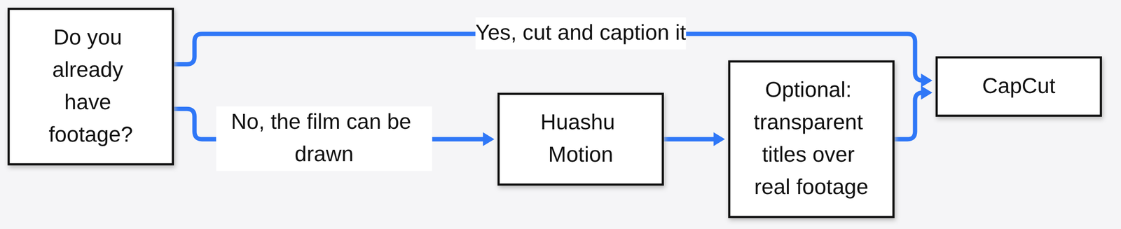 Huashu Motion vs CapCut decision: pick CapCut when you already have footage, Huashu Motion when the film can be drawn, and transparent titles can still land back in CapCut