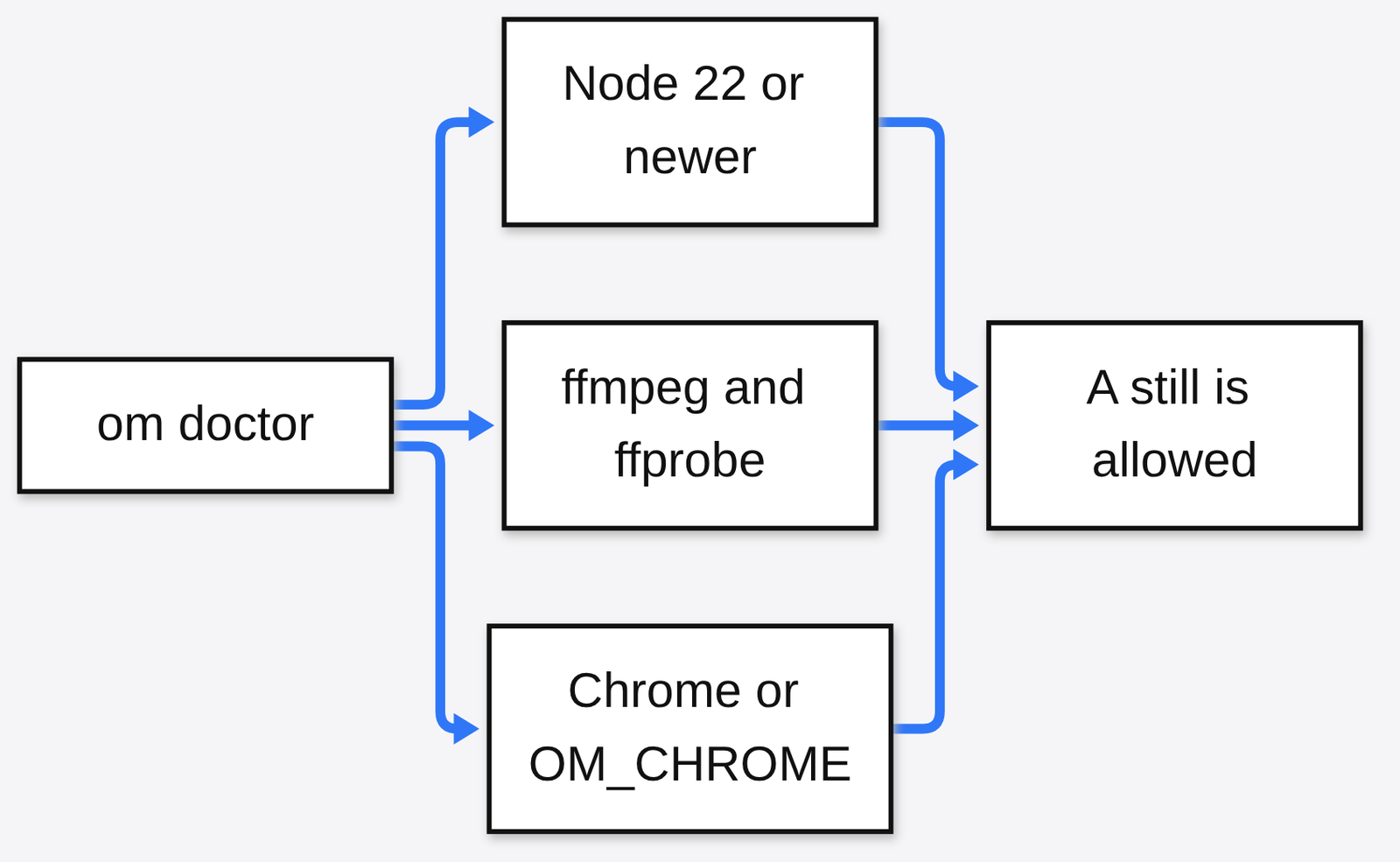 om doctor has to pass Node 22, ffmpeg plus ffprobe, and Chrome before a still is worth trusting