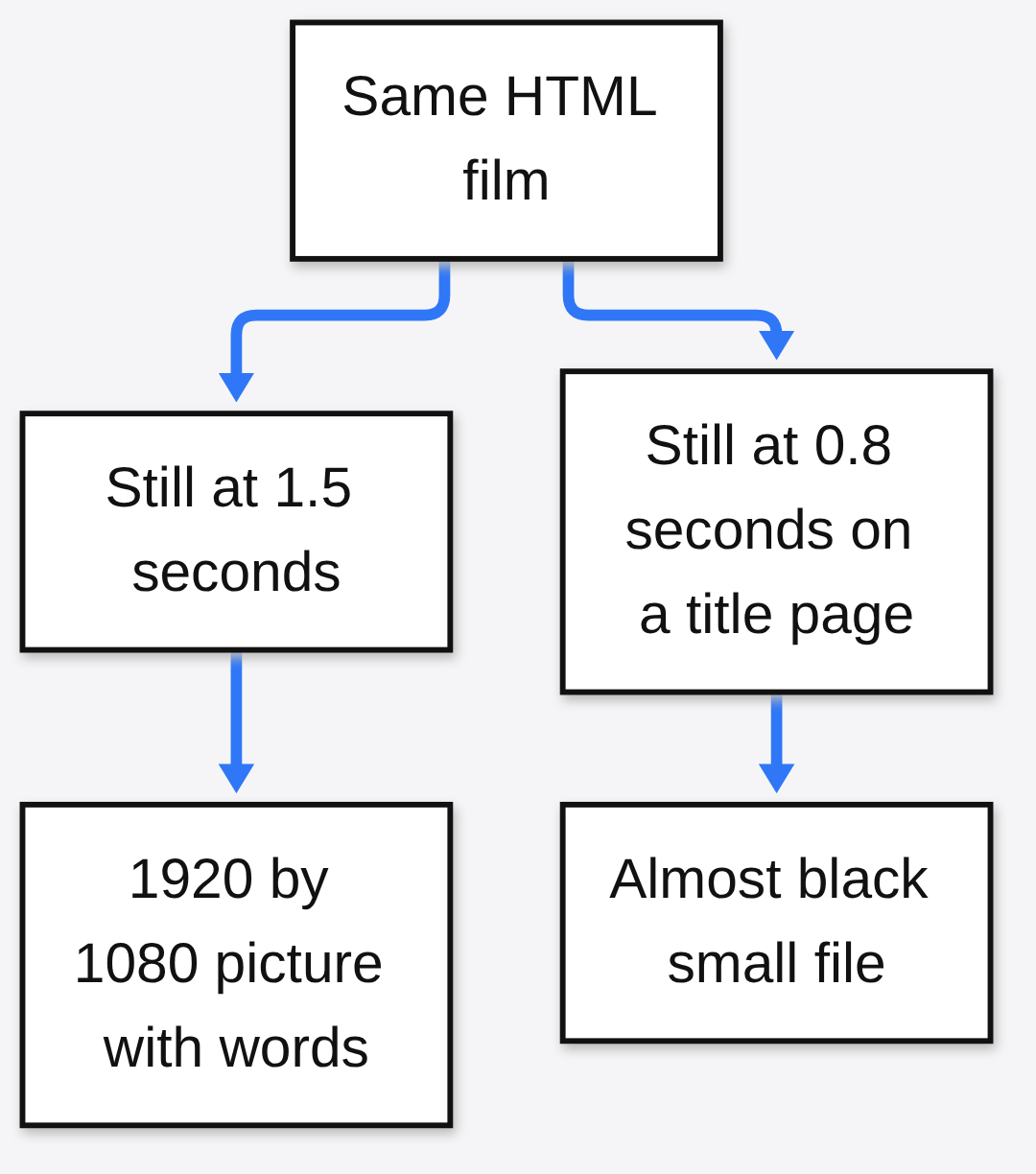 The same kind of page can be a full picture at 1.5 seconds and an almost black file at 0.8 seconds, so check more than one time