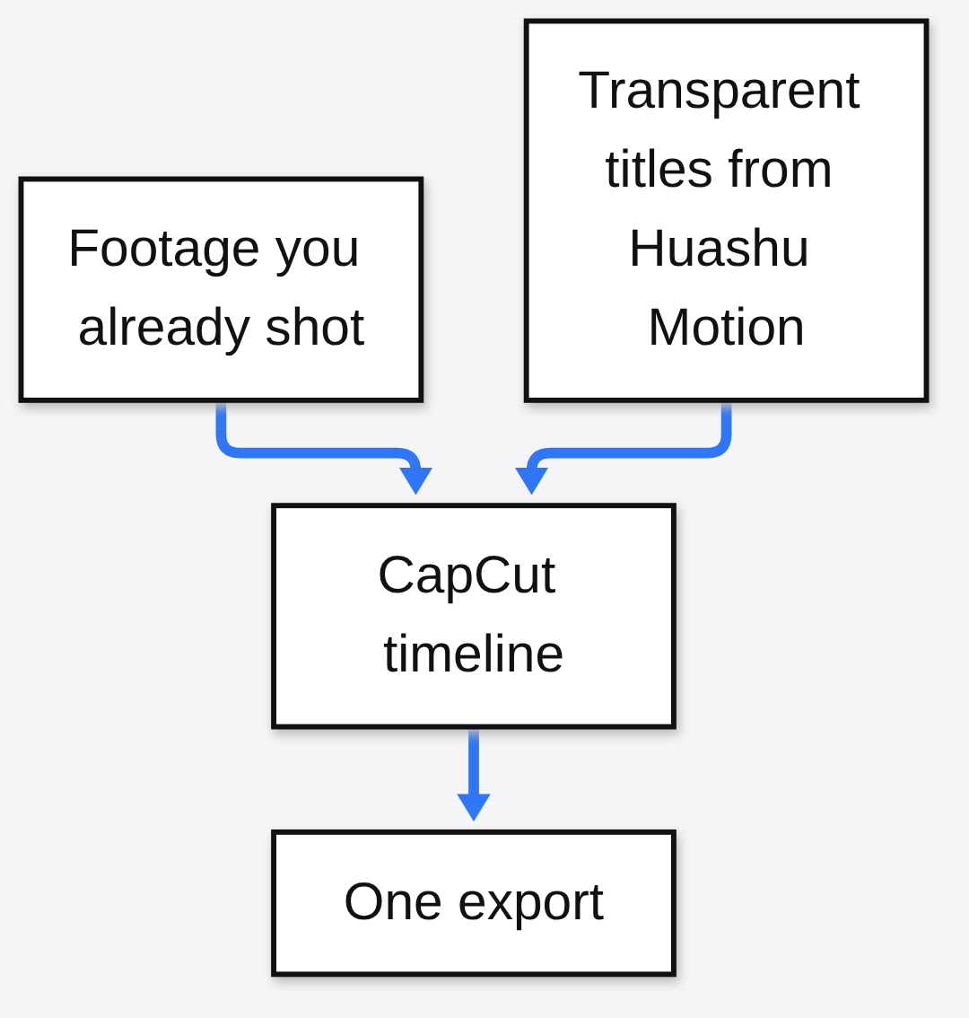 Footage you already shot and transparent titles from Huashu Motion meet on one CapCut timeline for one export