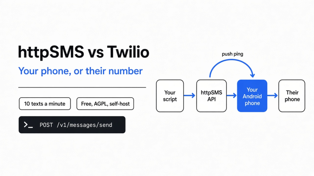 httpSMS vs Twilio: httpSMS sends a text from the SIM in your own Android phone after a push ping from its web API, while Twilio sends from a number it rents you even when your phone is off