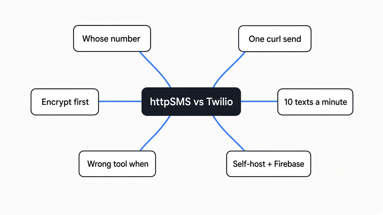 Simple mind map of httpSMS vs Twilio: whose number sends the text, one curl send, encrypt first, 10 texts a minute, when httpSMS is the wrong tool, self-hosting with Firebase