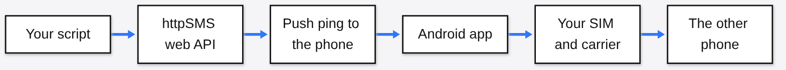 httpSMS vs Twilio send path: your script calls the httpSMS web API, which sends a push ping to the Android app, which texts through your own SIM and carrier to the other phone