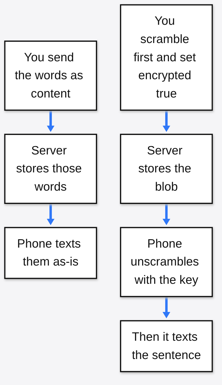 Does httpSMS hide the message: plain content is stored on the server and texted as-is; if you scramble it first and set encrypted to true, the server stores only the blob and the phone unscrambles it before texting