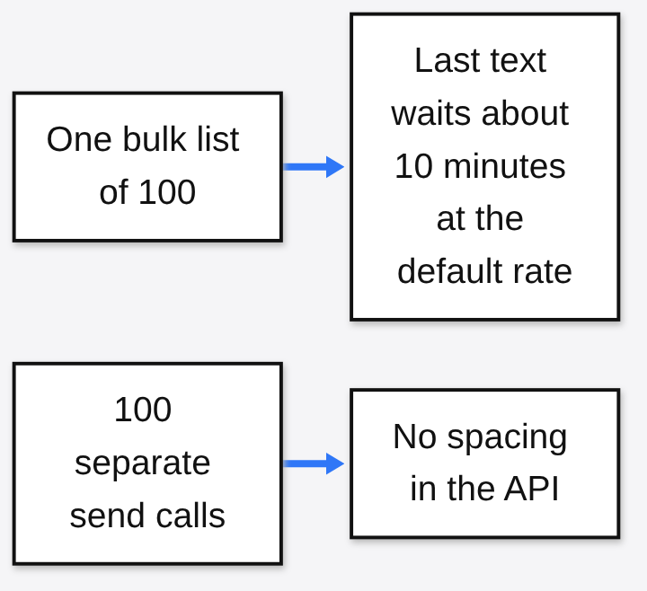 How many texts httpSMS sends per minute: one bulk list of 100 is spaced so the last text waits about 10 minutes at the default rate, while 100 separate send calls get no spacing in the API