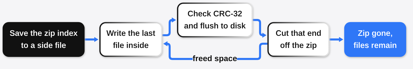 How HatchZip extracts in place: save the zip index, write the last file, check CRC-32 and flush, cut that end off the zip, reuse the freed space