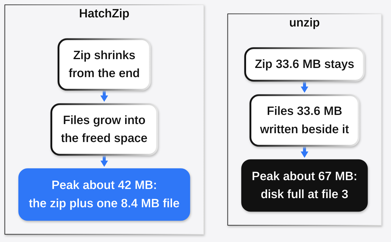 Peak disk space for unzip vs HatchZip on a 33.6 MB zip: unzip needs about 67 MB and fails at file 3, HatchZip needs about 42 MB