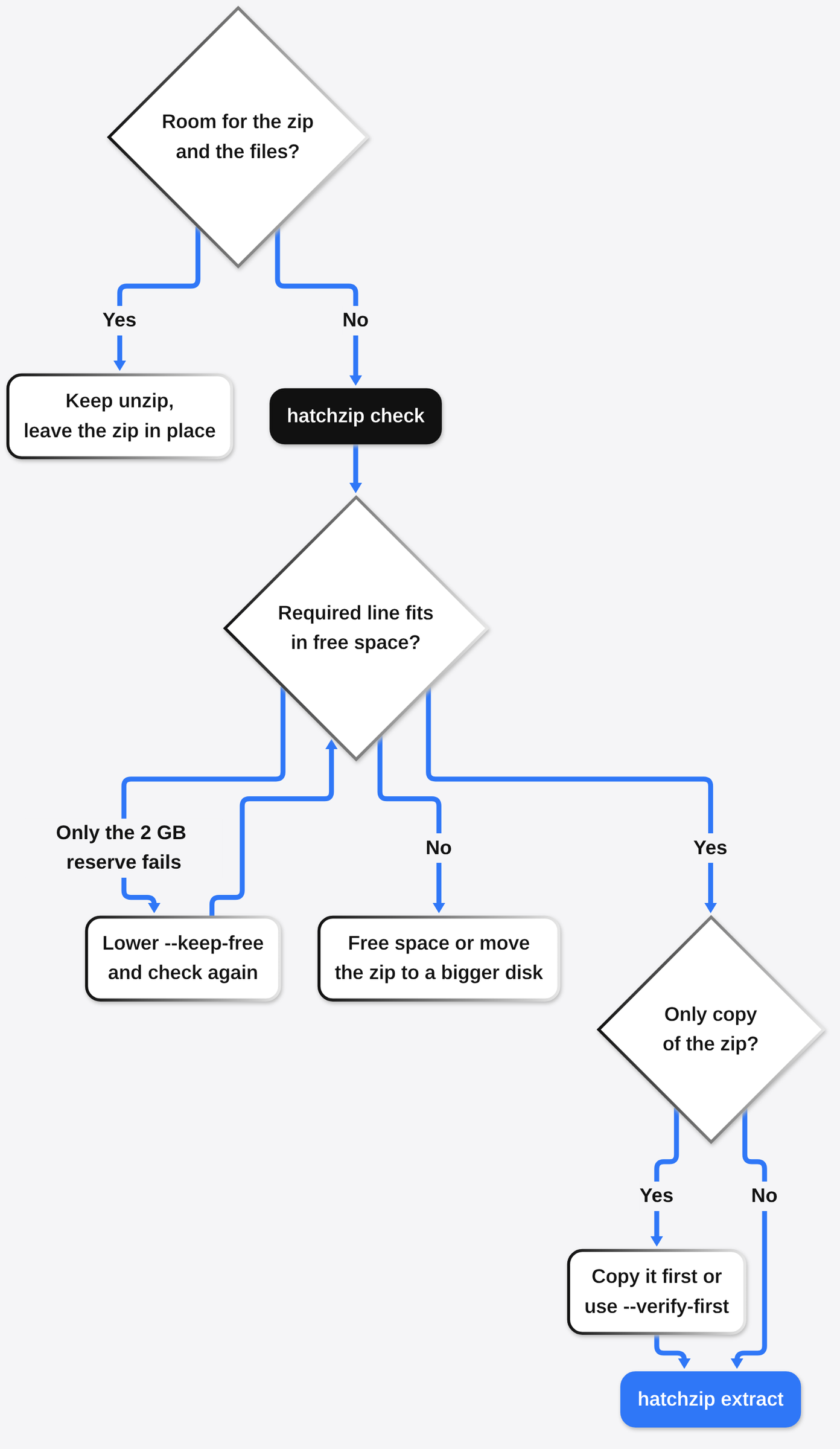 Decision flow for HatchZip vs unzip: room for both keeps unzip, otherwise run hatchzip check, lower keep-free or free space, copy the only zip first, then extract