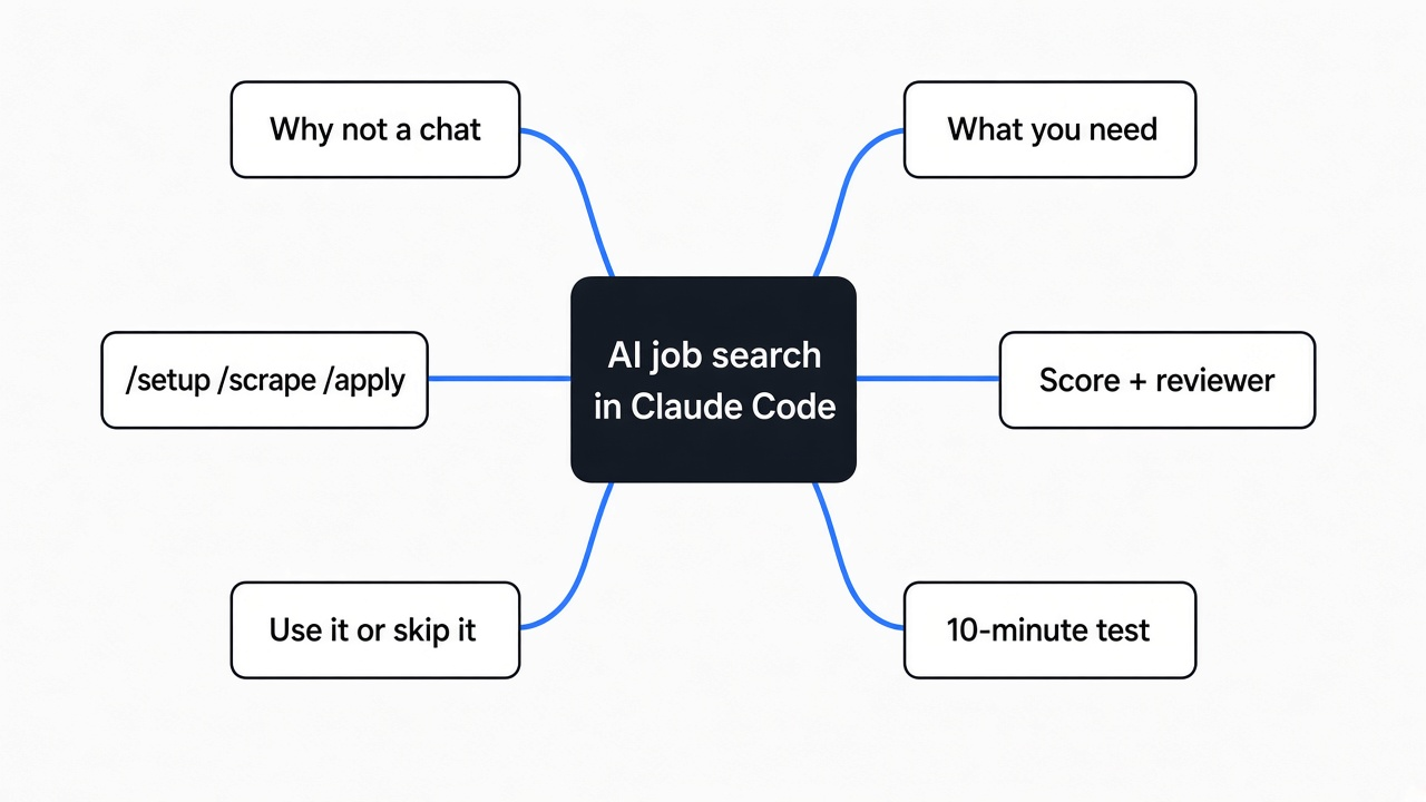 Simple mind map of an AI job search in Claude Code with ai-job-search: why a chat is not enough, what you need, the /setup /scrape /apply commands, scoring and the reviewer agent, when to skip it, a 10-minute test