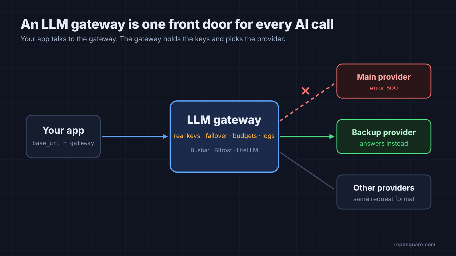 LLM gateway routing an app's request to a backup provider when the main provider fails