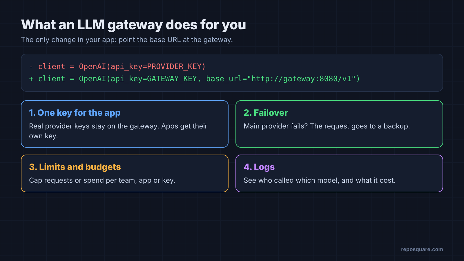 Four jobs of an LLM gateway: one key, failover, budgets, logs