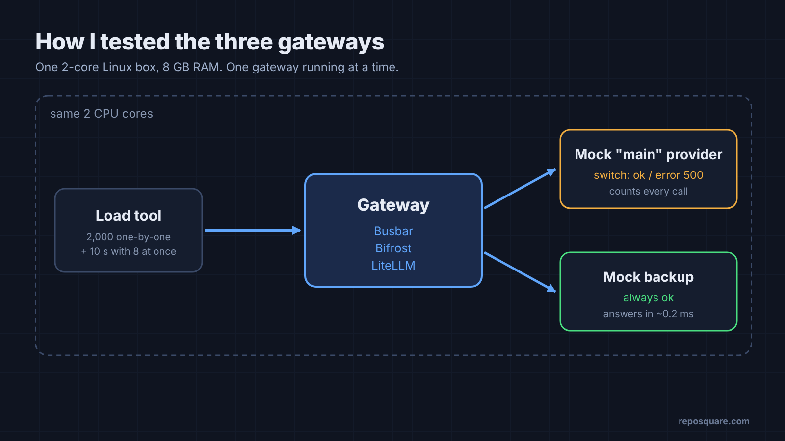 Test setup with a load tool, one gateway and two mock AI providers on two CPU cores