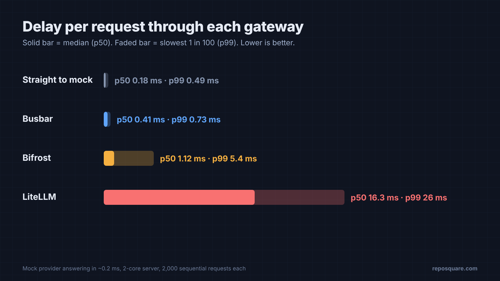 LiteLLM alternative latency chart: Busbar 0.41 ms, Bifrost 1.12 ms, LiteLLM 16.3 ms median