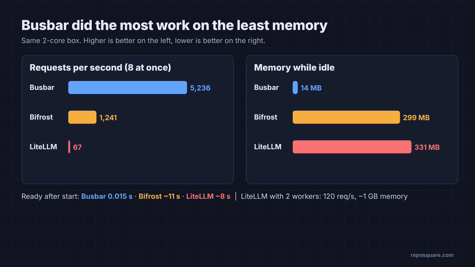 Requests per second and idle memory for Busbar, Bifrost and LiteLLM