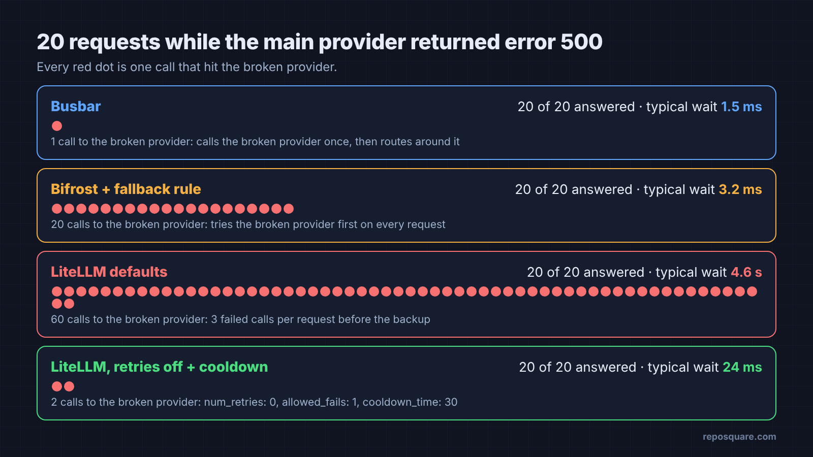 Calls to a broken provider during an outage for each gateway
