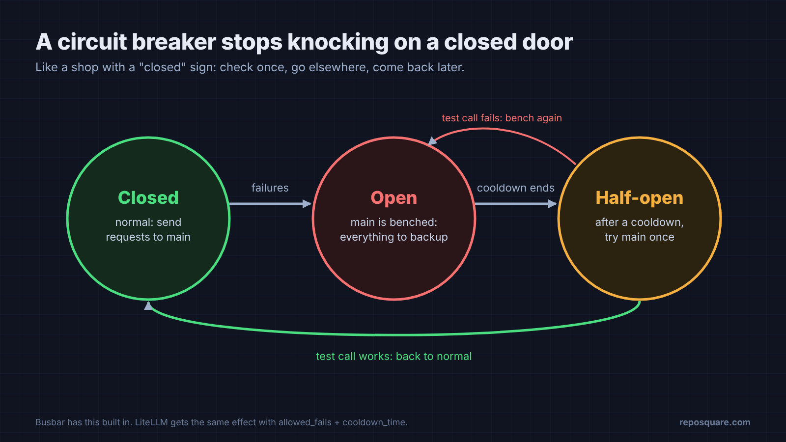 Circuit breaker states closed, open and half-open