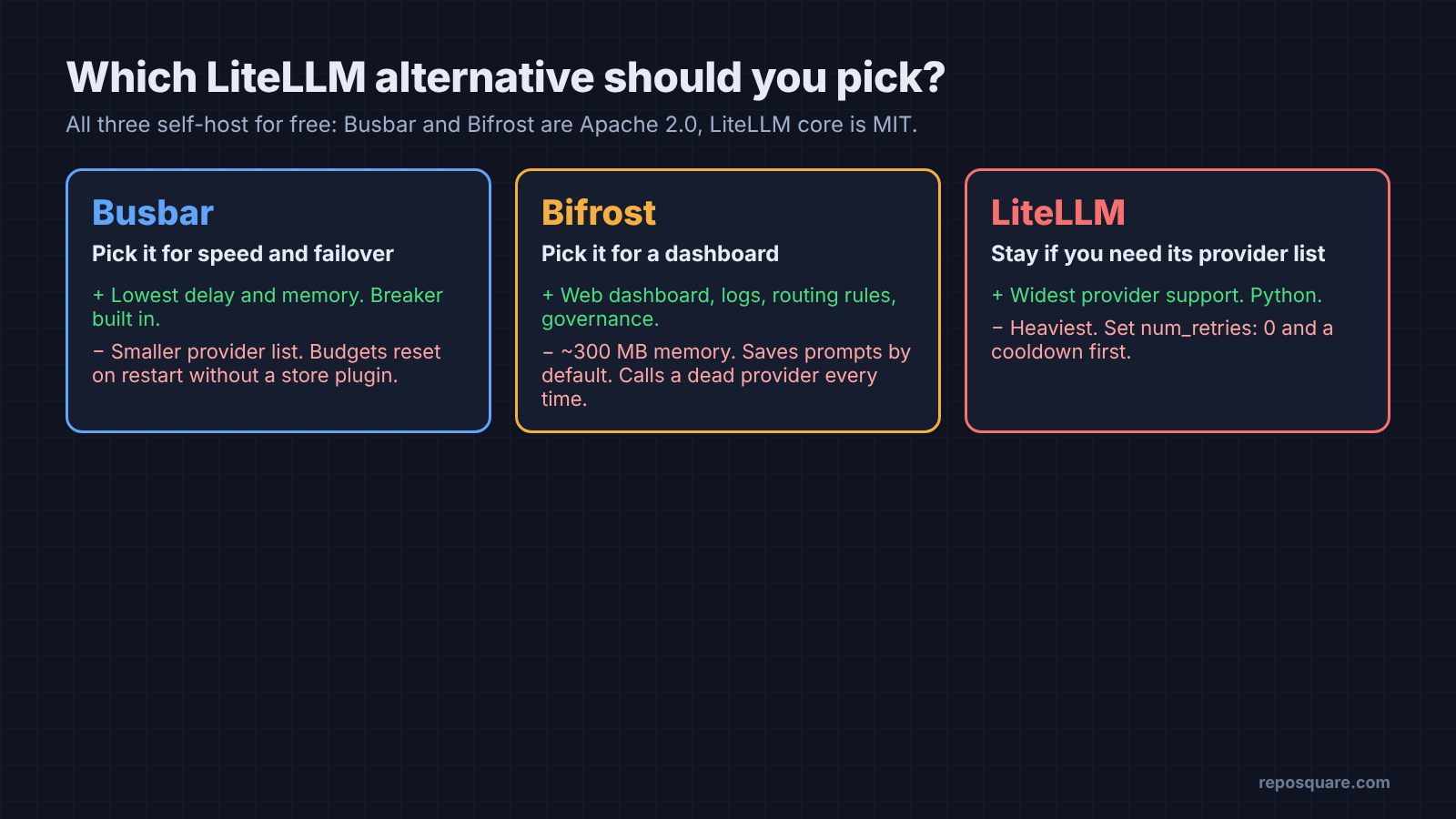 Which LiteLLM alternative to pick: Busbar, Bifrost or LiteLLM