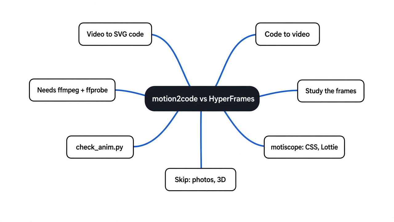 Mind map of motion2code vs HyperFrames: video to SVG code, code to video, install with ffmpeg and ffprobe, study frames, check_anim, motiscope, when to skip