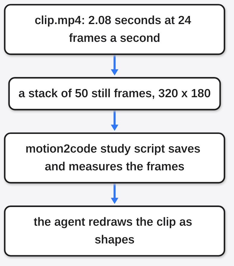 motion2code vs HyperFrames: a 2.08 second clip at 24 frames a second is a stack of 50 frames that the motion2code study script saves before the agent redraws it as shapes